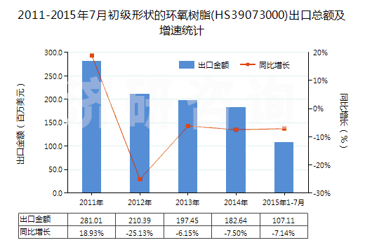 2011-2015年7月初級形狀的環(huán)氧樹脂(HS39073000)出口總額及增速統(tǒng)計